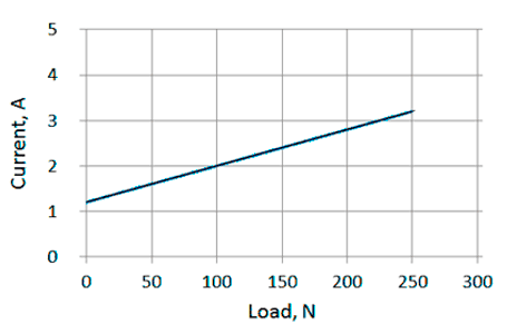 Diagrama corriente/carga de actuadores lineales LD3-12-10-K3