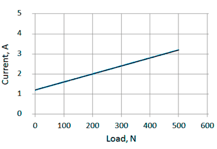 Diagrama corriente/carga de actuadores lineales LD3-12-20-K3