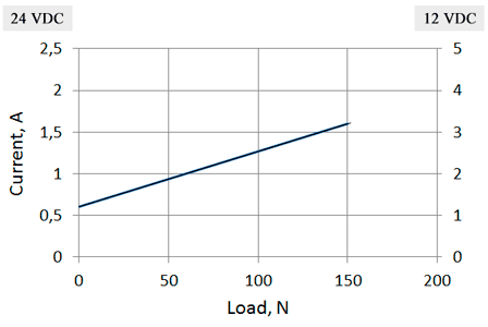 Current/load diagram of linear actuators LD3-12-05-K3 / LD3-24-05-K3
