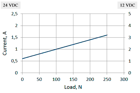 Current/load diagram of linear actuators LD3-12-10-K3 / LD3-24-10-K3