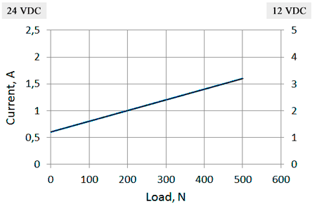 Current/load diagram of linear actuators LD3-12-20-K3 / LD3-24-20-K3