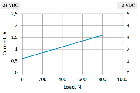 Current/load diagram of linear actuators LD3-12-30-K3 / LD3-24-30-K3