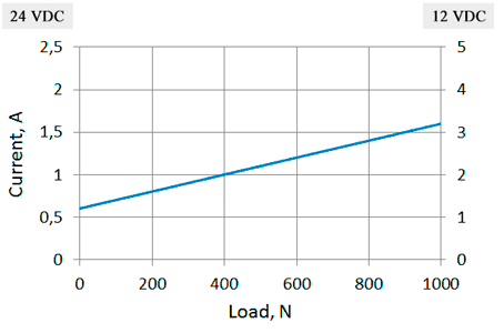 Current/load diagram of linear actuators LD3-12-40-K3 / LD3-24-40-K3