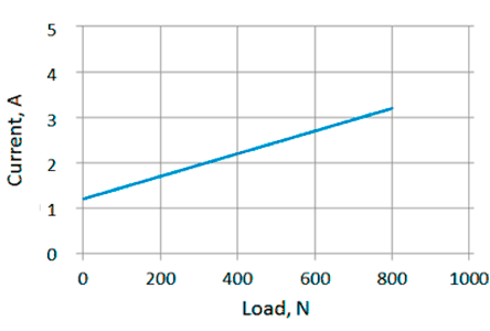 Current/load diagram of linear actuators LD3-12-30-K3