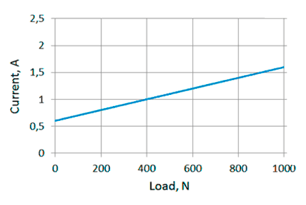 Current/load diagram of linear actuators  LD3-24-40-K3