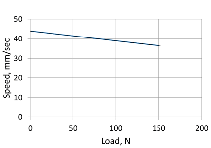 Speed/load diagram of linear actuators LD3-24-05-K3