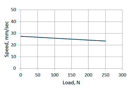 Speed/load diagram of linear actuators LD3-24-10-K3