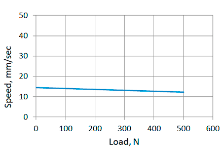 Speed/load diagram of linear actuators LD3-12-20-K3 / LD3-24-20-K3