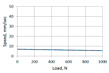 Speed/load diagram of linear actuators LD3-12-40-K3 / LD3-24-40-K3
