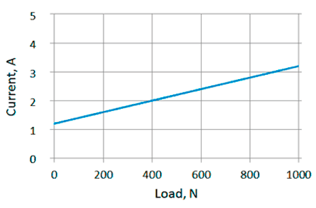 Current/load diagram of linear actuators LD3-12-40-K3