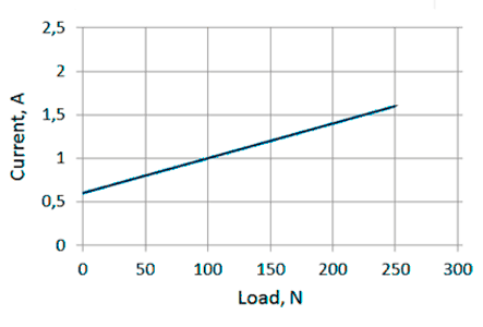 Diagrama corriente/carga de actuadores lineales LD3-24-10-K3