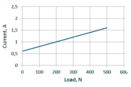 Current/load diagram of linear actuators LD3-24-20-K3
