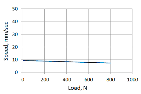 Speed/load diagram of linear actuators LD3-12-30-K3
